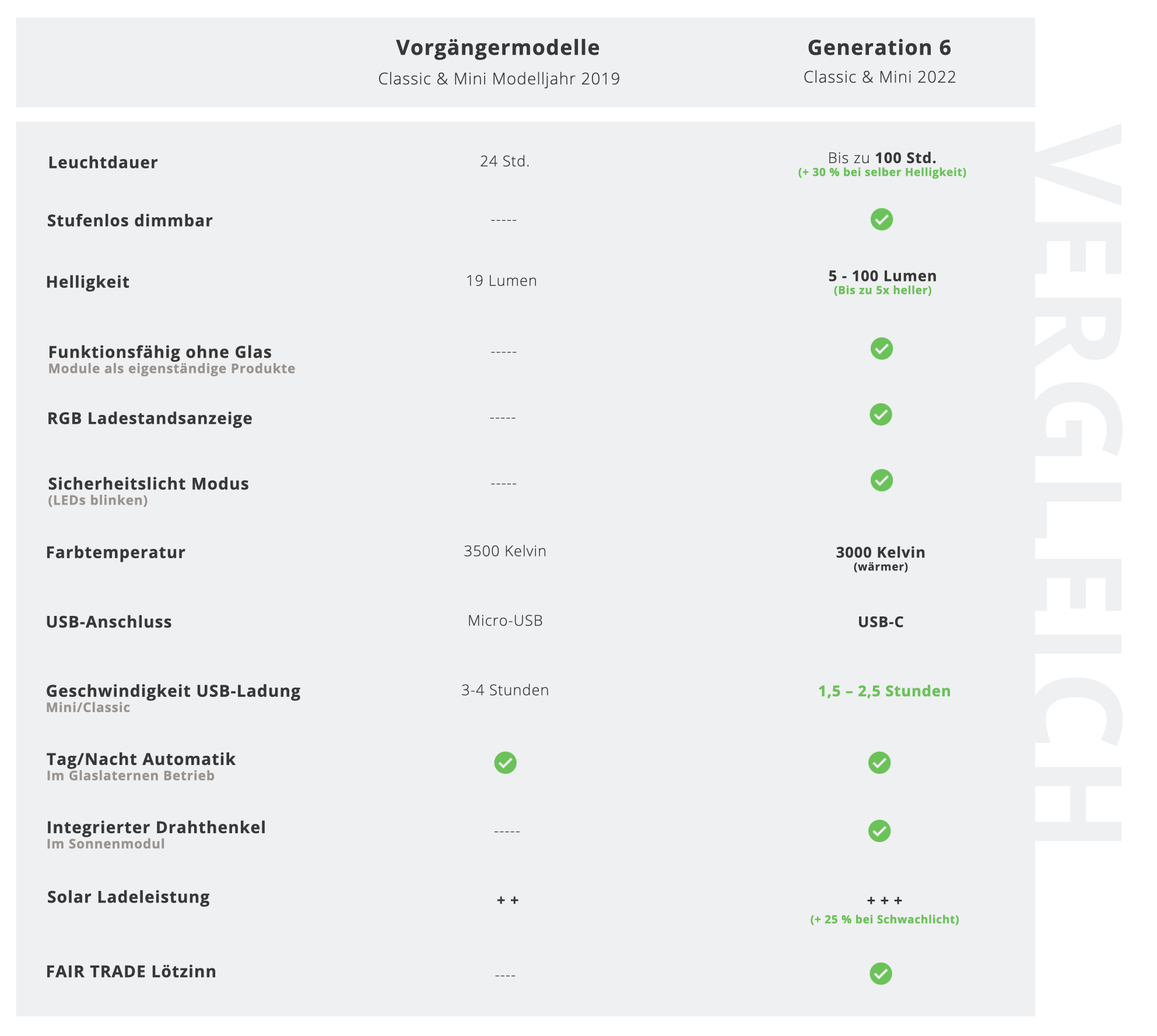Eine Vergleichstabelle, die die Merkmale der Vorgängermodelle 2019 im Vergleich zu SONNENGLAS® Classic (Generation 6) zeigt und die Unterschiede in der Leuchtdauer und Sonnenmodul-Effizienz hervorhebt.